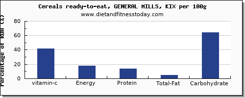 vitamin c and nutrition facts in general mills cereals per 100g